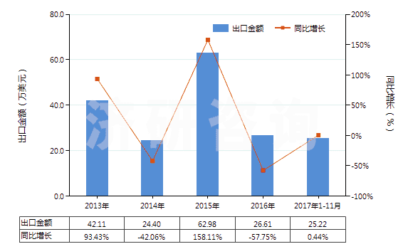 2013-2017年11月中國(guó)其他石灰質(zhì)碑用或建筑用石,蠟石(HS25152000)出口總額及增速統(tǒng)計(jì)